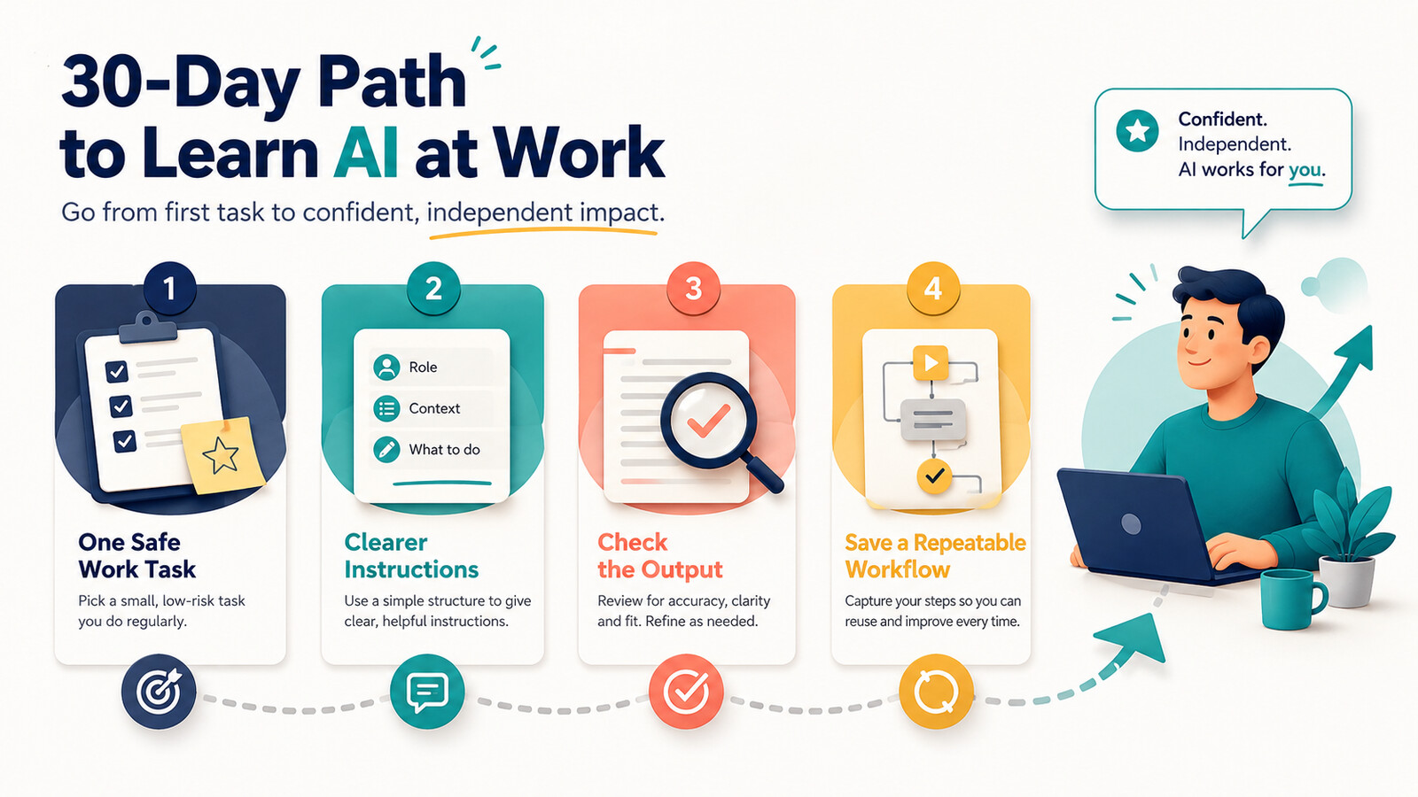 Un parcours de 30 jours pour apprendre l’IA au travail avec une tâche sûre, des consignes claires, une vérification et un workflow réutilisable