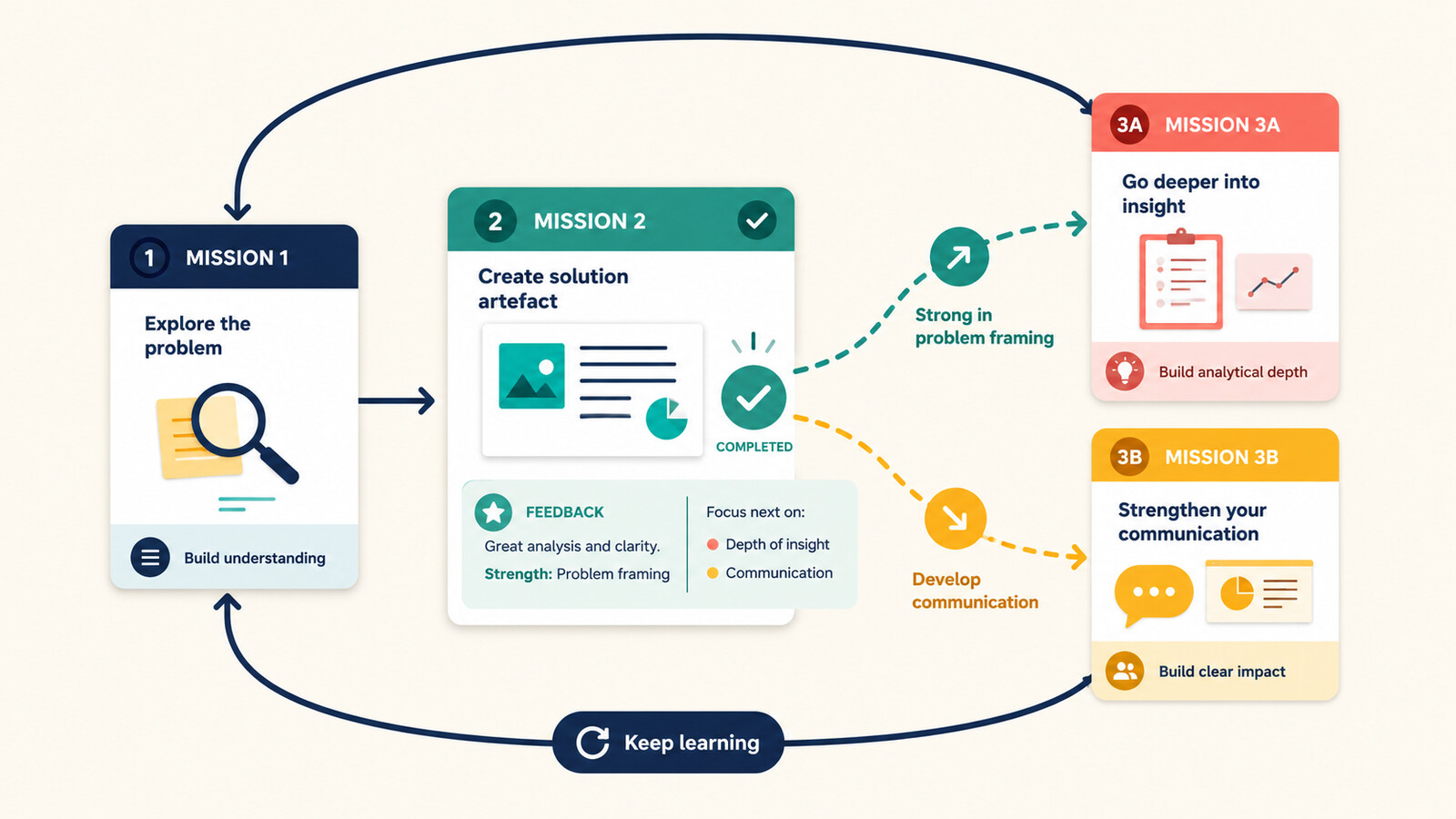 A completed AI practice mission branching to different next missions based on feedback from the learner’s work