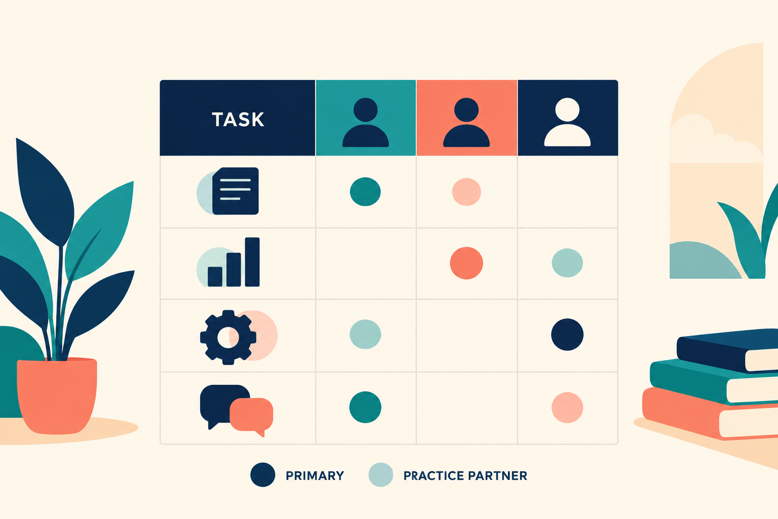Team skill-coverage matrix with a primary and practice partner for each AI work task