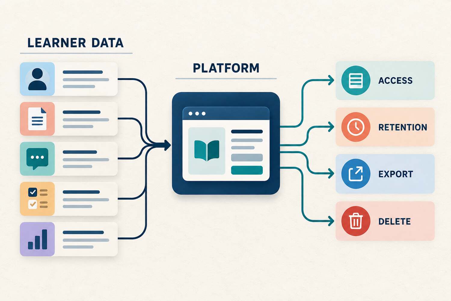 Learner data map showing identity, prompts, feedback, assessment and progress flowing through a training platform to access, retention, export and deletion controls