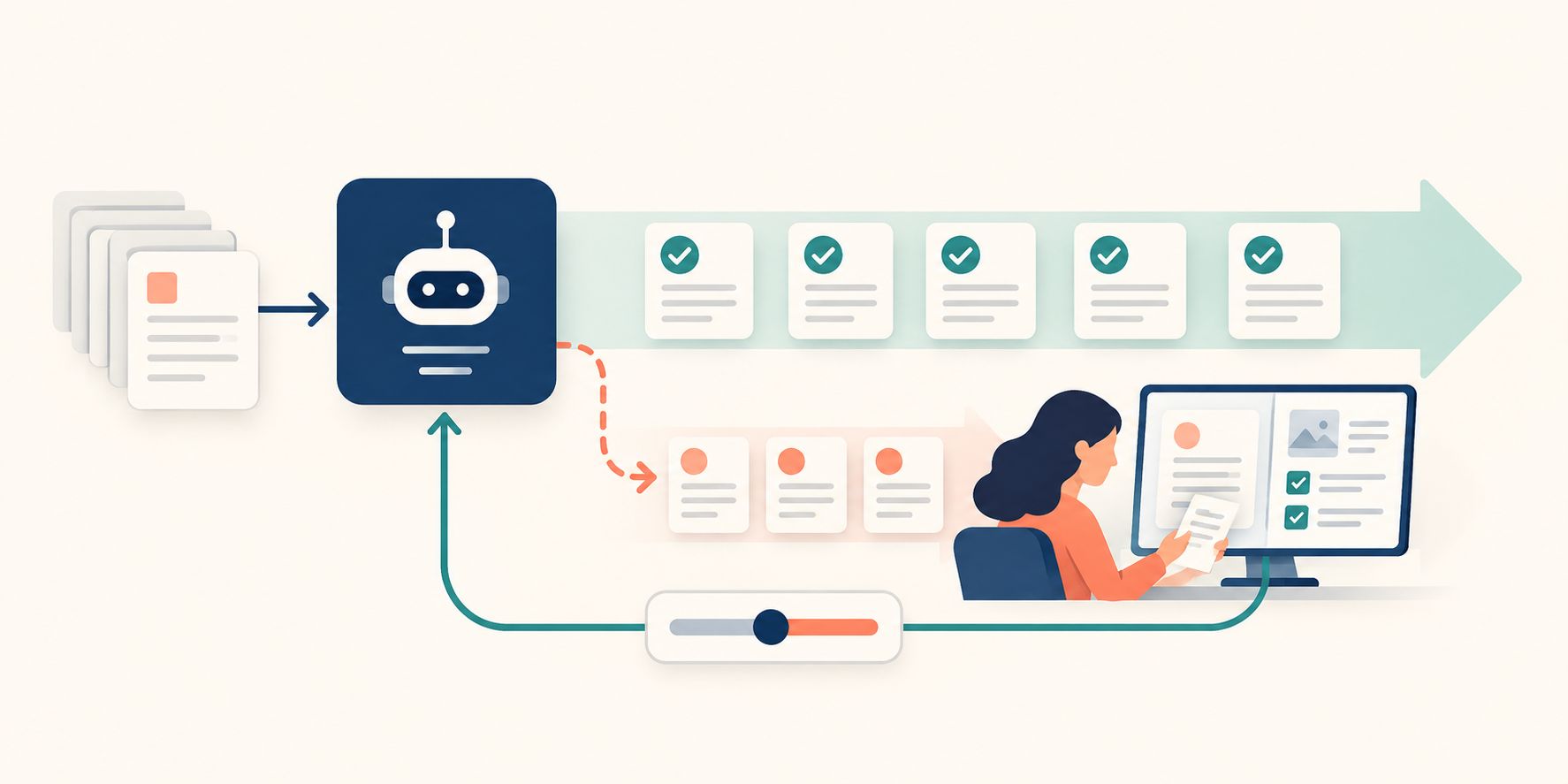 Accepted AI cases continue through automation while a small sample moves to human review and feeds improvements back into the workflow