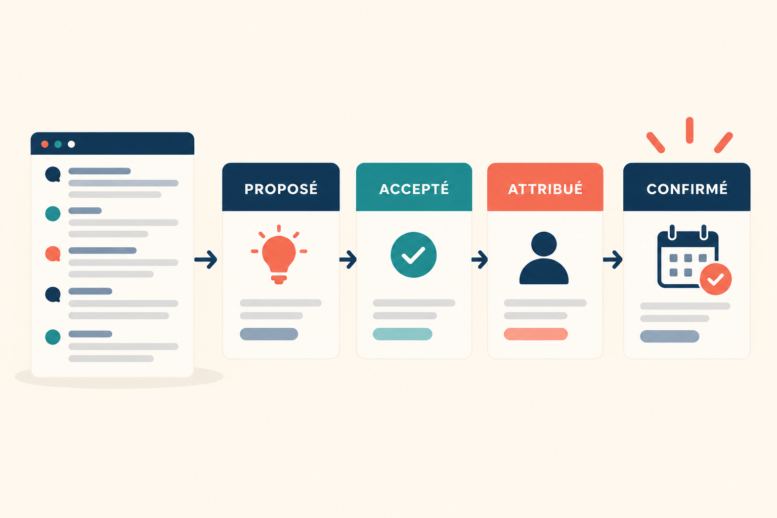 Validation en quatre étapes des engagements, de la proposition à la confirmation