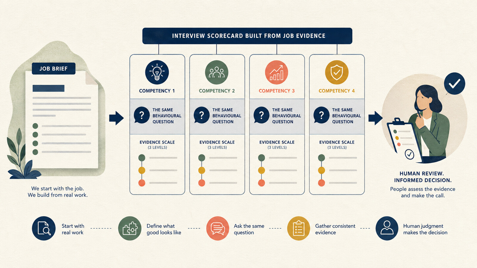 A job brief becoming four competency cards with consistent interview questions, evidence scales and a final human review